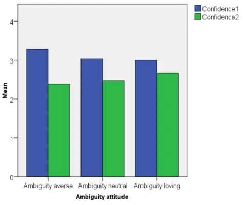 Figure 5.1: Confidence and ambiguity attitudes