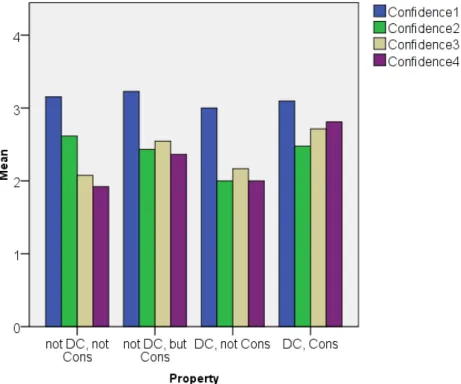 Figure 5.2: Confidence in the dynamic 3-color experiment