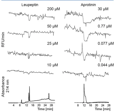Figure 3. Superimposed microarray bioactivity chromatograms30(MBCs) resulting from microarray bioassays of fractionated leupeptin(left) and aprotinin (right) injected at diﬀerent concentrations tonanoLC