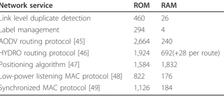 Table 1 Memory requirements (in bytes) of the currentlyavailable IDRA network services