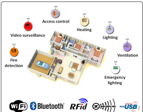 Figure 1 In the vision of the internet of things, everydayobjects will all become interconnected using a variety ofcommunication technologies