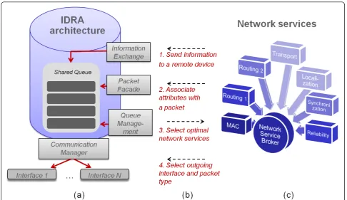 Figure 2 Conceptual presentation of the IDRA architecture. a The IDRA system is responsible for packet creation, packet storing and packetinteractions