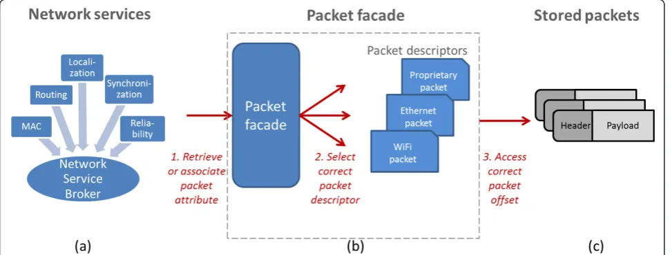 Figure 3 Network services can transparently interact with any packet type. a Network services can associate metadata with, or retrievemetadata from, stored packets using the packet facade