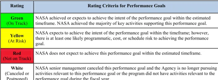 Figure 6: Performance Goal Rating Scale 