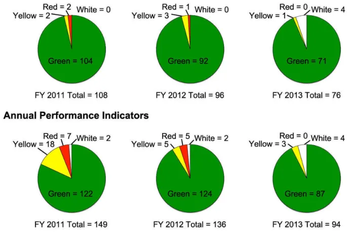 Figure 7: Trends in Annual Performance, FY 2011-FY 2013 