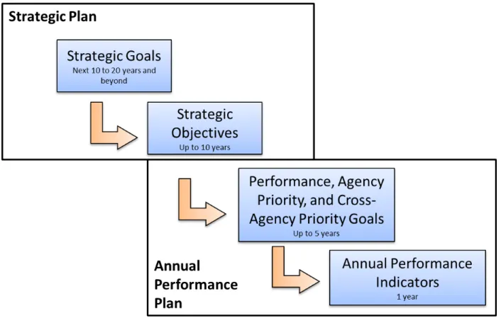 Figure 5: NASA’s Strategy and Performance Framework	 	