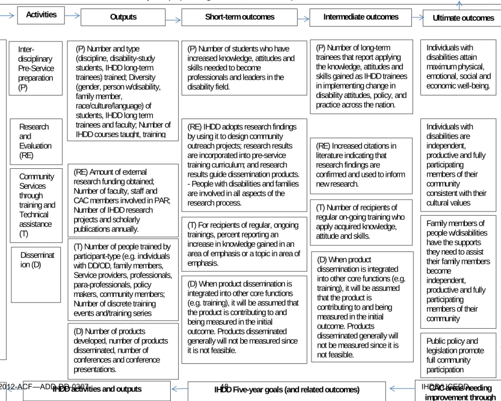 Table  1 – Logic Model 