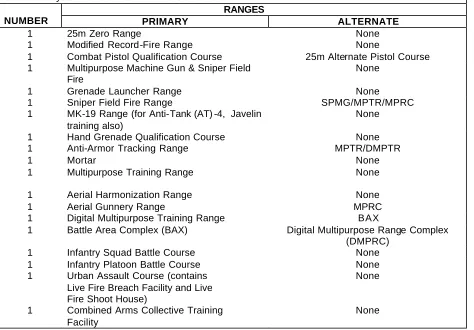 Table A-2.  Estimated Stryker Brigade Combat Team training requirements and ranges TRAINING ASSET REQ UIREMENTS Simulator building (motion-based)