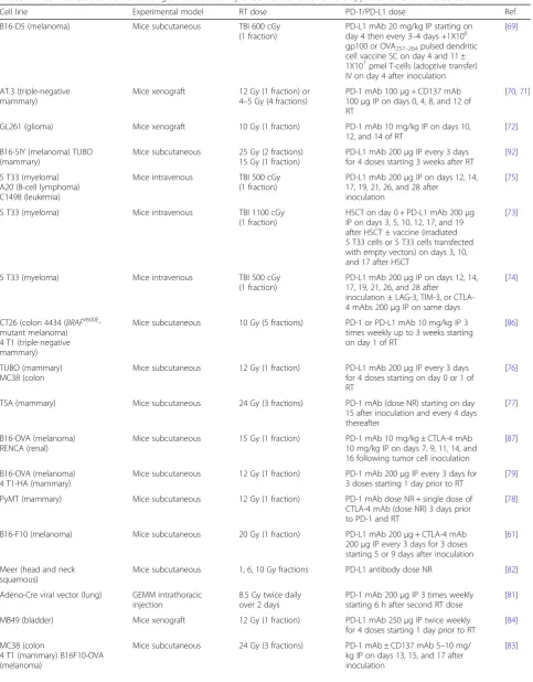 Table 1 Preclinical studies demonstrating antitumor activity of combined radiation therapy and PD-1/PD-L1 blockade