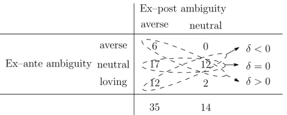 Table 1: Attitudes toward Ex-ante and Ex-post Ambiguity