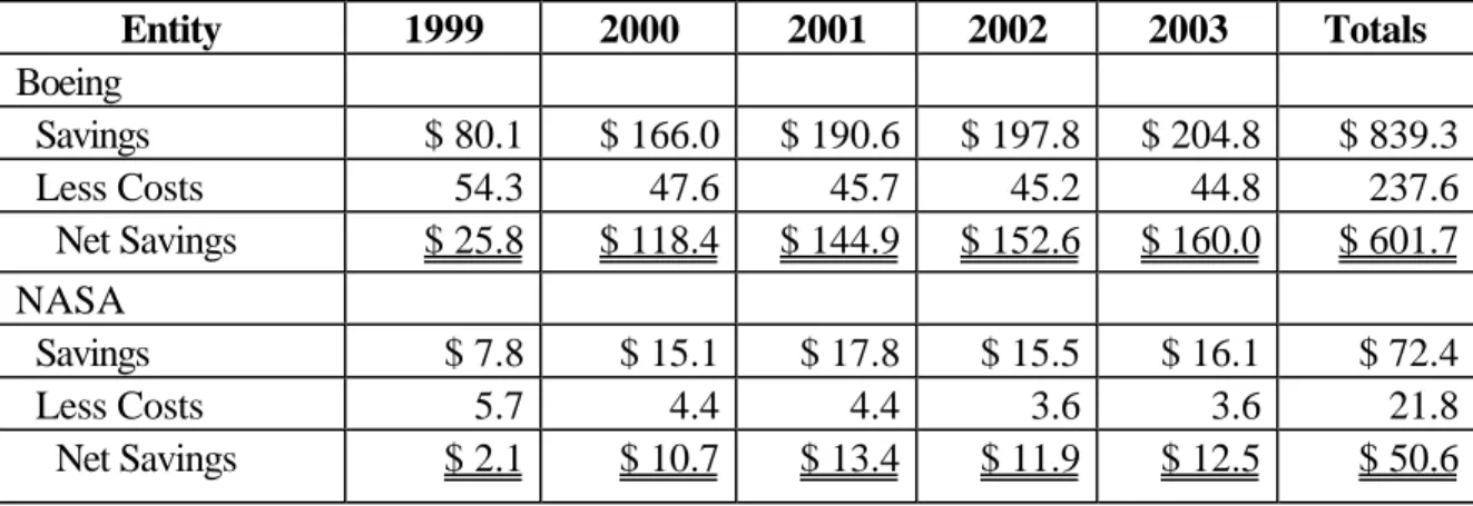 Table 5.  Boeing–Wide Proposed External Restructuring Estimate ($ in millions) Entity 1999 2000 2001 2002 2003 Totals Boeing   Savings $ 80.1 $ 166.0 $ 190.6 $ 197.8 $ 204.8 $ 839.3   Less Costs 54.3 47.6 45.7 45.2 44.8 237.6     Net Savings $ 25.8 $ 118.4