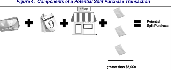 Figure 4:  Components of a Potential Split Purchase Transaction