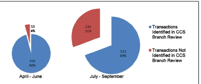 Figure 5:  Potential Split Purchase Transactions April–September 2011