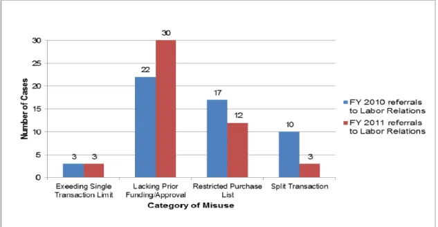 Figure 6:  IRS Referrals to Labor Relations – Categories of Misuse 
