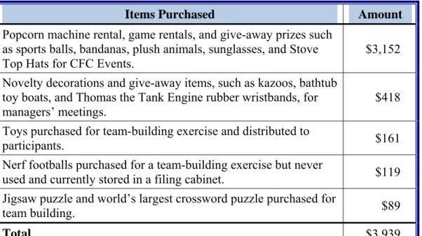 Figure 7:  Improper Purchase Card Transactions           