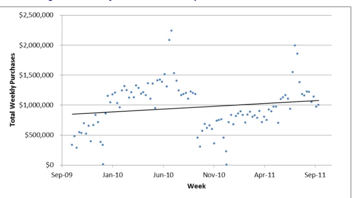 Figure 1:  Weekly Purchase Card Expenditures FYs 2010–2011 