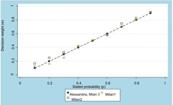 Figure 1. Median decision weights for risky prospects under a linear value function. Note: Median  decision weights for risk corresponded to the 45 degree line in Alessandria and Milan 3, they were  equal to 0.125, 0.167, 0.25, 0.416, 0.5, 0.58, 0.7, 0.8, 