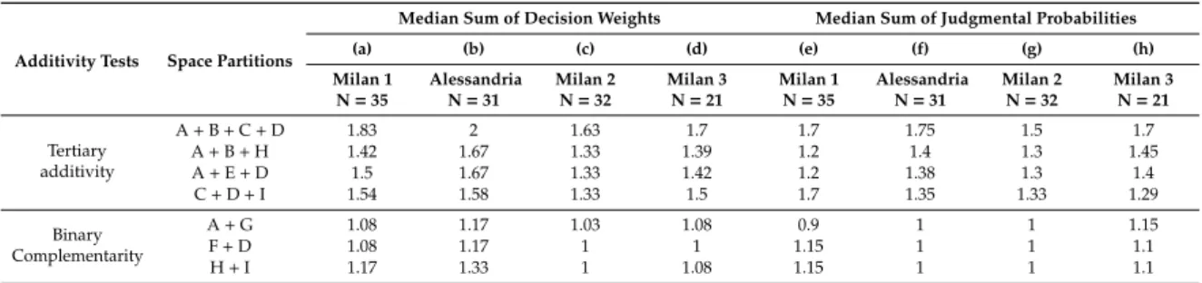 Table 2 below reports the median value across subjects of the sum of decision weights and judgmental probabilities for each additivity test