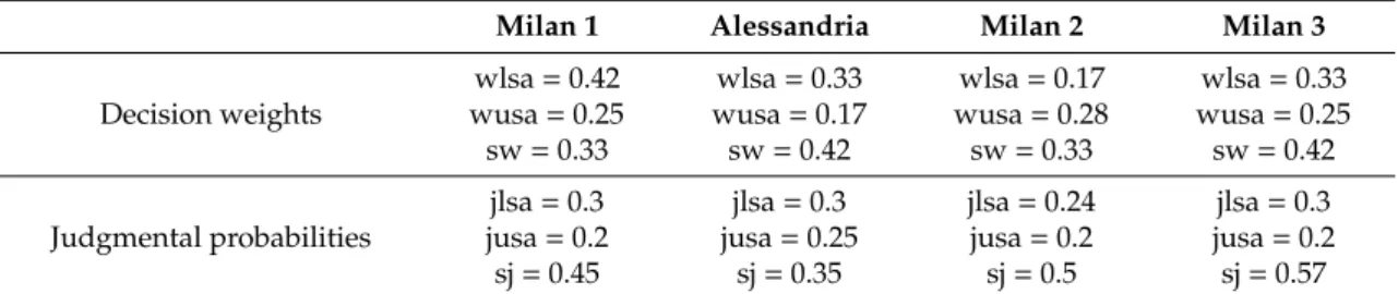Table 3 shows the median values of the individual medians across the various tests—denoted wlsa, wusa, jlsa, jusa
