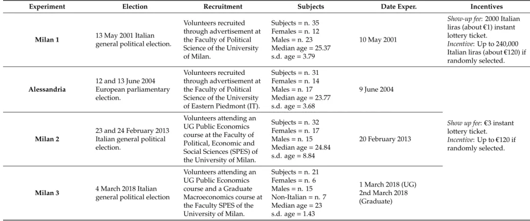 Table A1. Experiments.