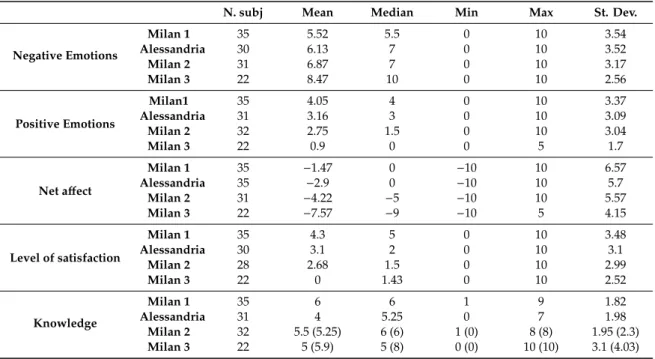 Table A6. Descriptive statistics for emotions and knowledge.