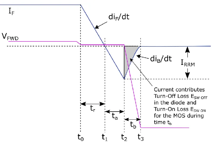 Figure 2.2: The reverse recovery characterize waveform for the PiN diode. 