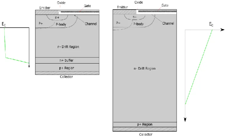 Figure 2.7: PT and NPT IGBT structure. 