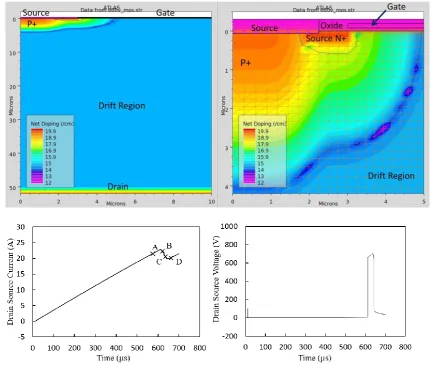 Figure 2.28: Simulated (a) Avalanche Power and (b) Highest Lattice Temperature of the 
