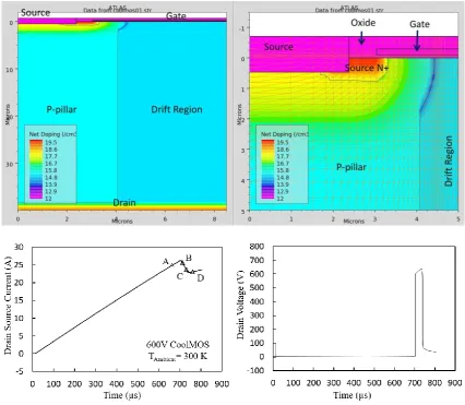Figure 2.30: The measured UIS waveform for the CoolMOS and conventional MOSFET 