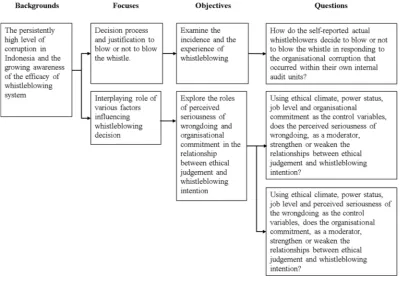 Figure 1.1: The background, focuses, objectives and questions of the research 