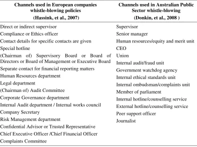 Table 2.2: Channels used in whistle-blowing policies and practices 