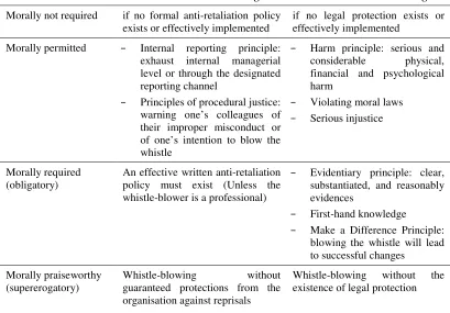 Table 2.4: The morality of whistle-blowing based on the Harm, Complicity, 