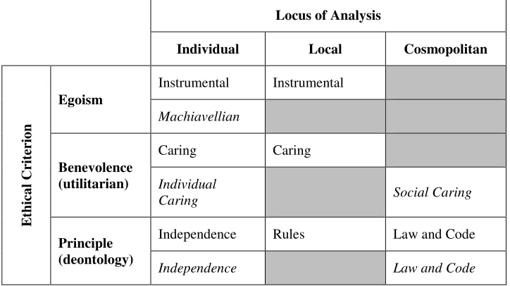 Figure 2.9: Empirical Types of Ethical Climate for Profit Organisation  