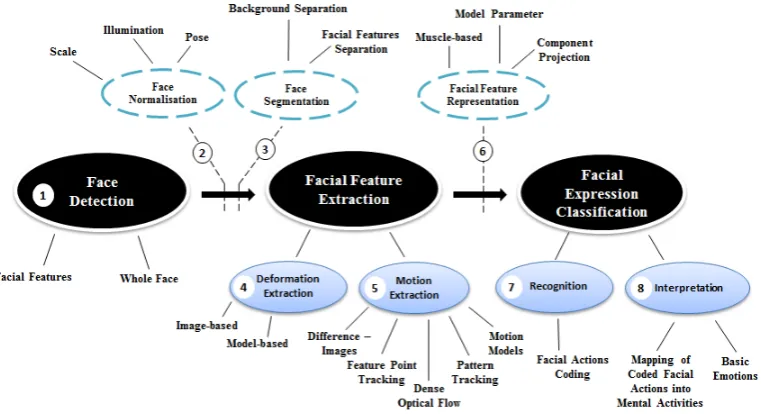 Figure 2.6: Sample FER Architecture