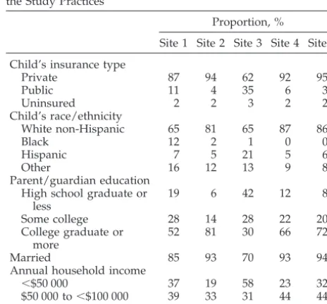 TABLE 1.Patient and Parent/Guardian Characteristics forthe Study Practices