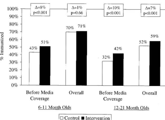 Fig 3. Influenza immunization rates beforeintensive media coverage began (November