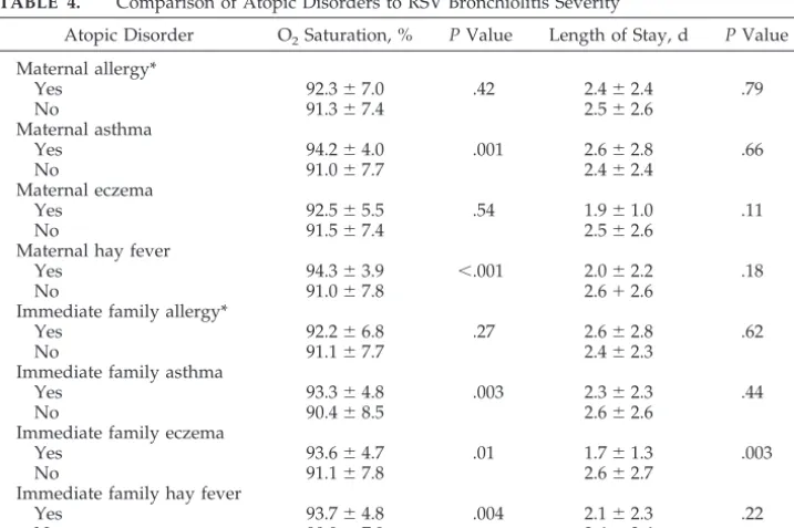 Fig 3. Lowest Oduring RSV bronchiolitis by age at en-rollment. B, Linear regression modelof lowest O2 saturation duringRSV bronchiolitis: relationship to ageand length of stay