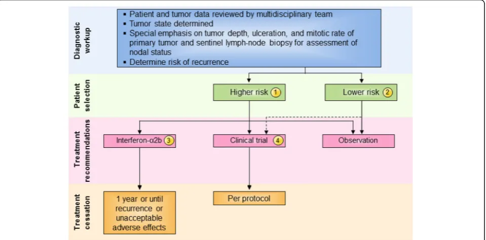 Fig. 1recommend clinical trial participation, if available. Protocol-specific eligibility would need to be followed to select appropriate study candidates
