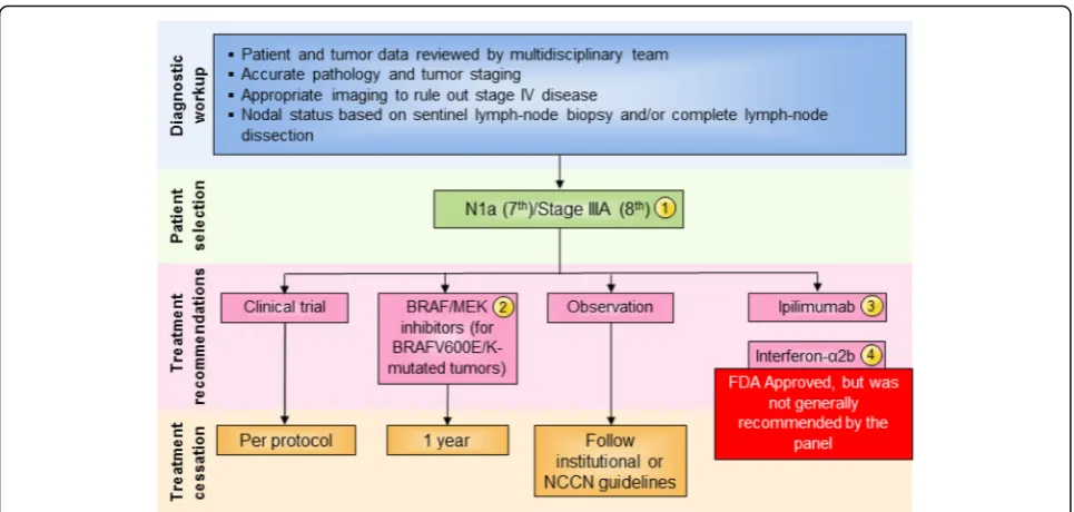 Fig. 2 Stage III N1a (7th)/Stage IIIA (8th) melanoma immunotherapy treatment algorithm