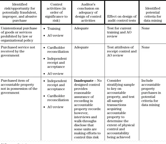Figure 4: Illustration of the process of assessing and concluding on the  adequacy of designed control activities 