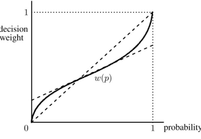 Figure 1. Probability weighting function