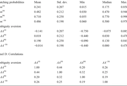 Table 1 Descriptive statistics for ambiguity attitudes