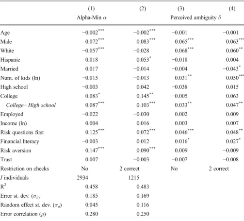 Table 4 Ambiguity aversion and beliefs explained by individual characteristics