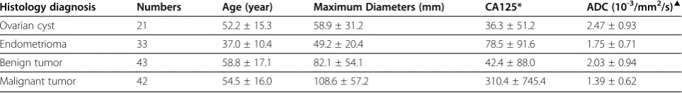 Table 2 Baseline characteristics and ADC values of 139 patients with pathologically proven primary adnexal masses