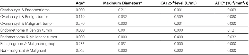 Table 3 The statistically significant difference (p value) of baseline characteristics and ADC values within four groupsin 139 patients with pathologically proven primary adnexal masses