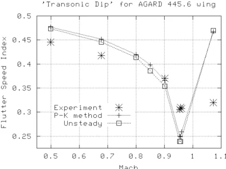 Figure 4  Transonic dip - Flutter speed vs Mach number  - AGARD wing 