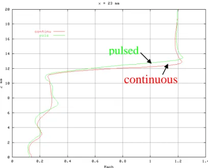 Figure 9  LES simulation of plane shear layer with excitation - Average Mach number  profiles 23 mm downstream of the injection jet 