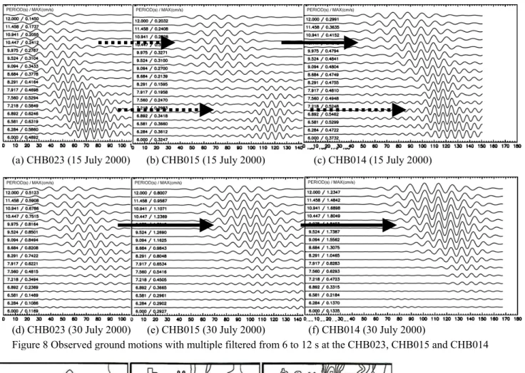 Figure 8 Observed ground motions with multiple filtered from 6 to 12 s at the CHB023, CHB015 and CHB014