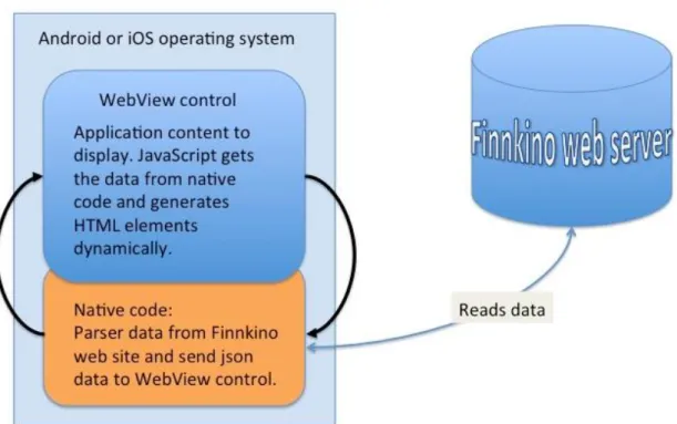 Figure 5 below describes how a hybrid application data flow works with the  fKino application