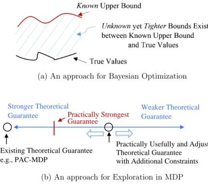 Figure 1-1: Two distinct approaches to improve the theory for bound-based search methods: For Bayesian optimization, I have leveraged existence of unknown yet tighter bounds
